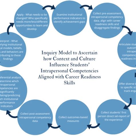 Image result for Logic Model Intrapersonal Examples