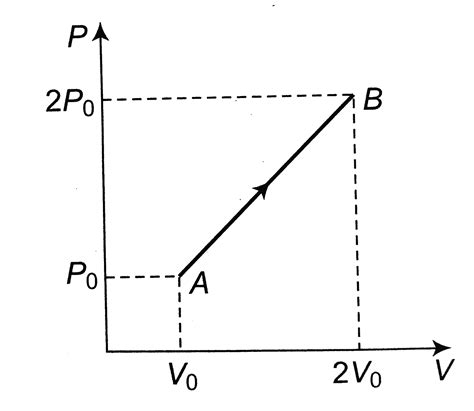 The `P - V` diagram of 2 gm of helium gas for a certain process `A rarr ...