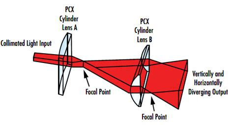 Considerations When Using Cylinder Lenses | Edmund Optics