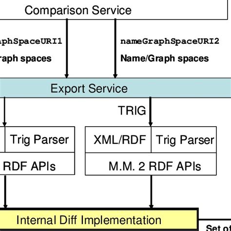 Image result for Data Comparison Service Design