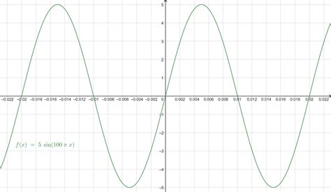 Image result for How to Find a Sinusoidal Function