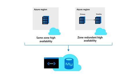 Image result for Architecture Azure MySQL