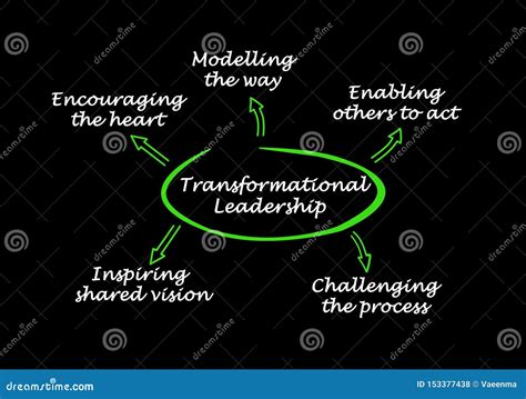 Components Of Transformational Leadership Stock Photography | CartoonDealer.com #153377438