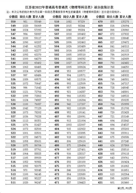 2022年江苏高考一分一段表_高考成绩分段查询表_学习力