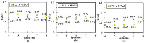 Displacement Calculation for Service Loads of Reinforced Concrete Beams ...