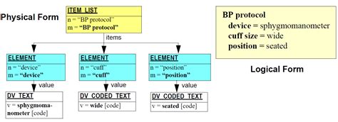 Data Structures Information Model