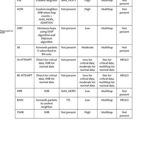 Image result for Location-Based Routing Protocols