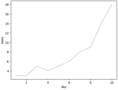 Image result for Seaborn Line Graph