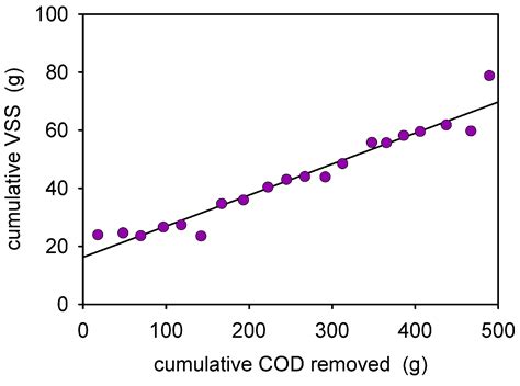 Comparison of Three Systems for Biological Greywater Treatment