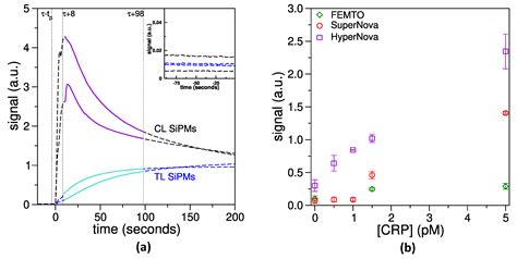 Innovative Detection of Biomarkers Based on Chemiluminescent ...