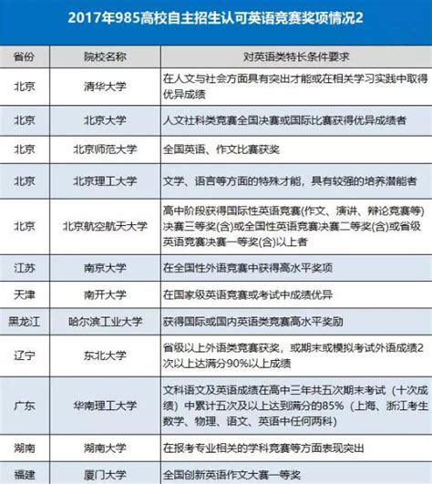 自主招生政策解读 英语特长生可以报考的985高校_河南省教育厅重点领域信息公开专栏