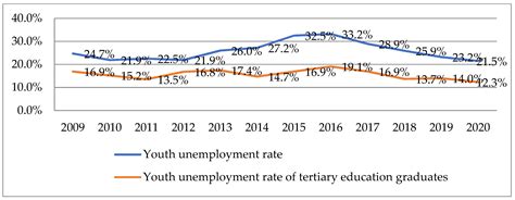 Public Expenses in Education and Youth Unemployment Rates—A Vector Error Correction Model Approach