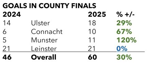 Goals up 24%, points up 40%, margin of victory up but tight games ...
