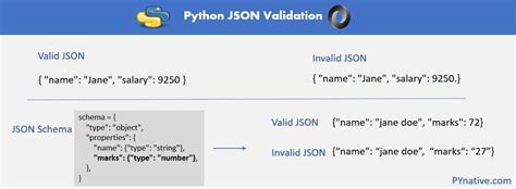 Image result for JSON True False Python