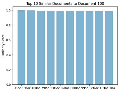 Gensim Python 的图像结果