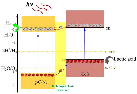 CdS Deposited In Situ on g-C3N4 via a Modified Chemical Bath Deposition ...