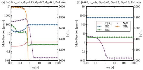 A Comparative Study of NOx Emission Characteristics in a Fuel Staging ...