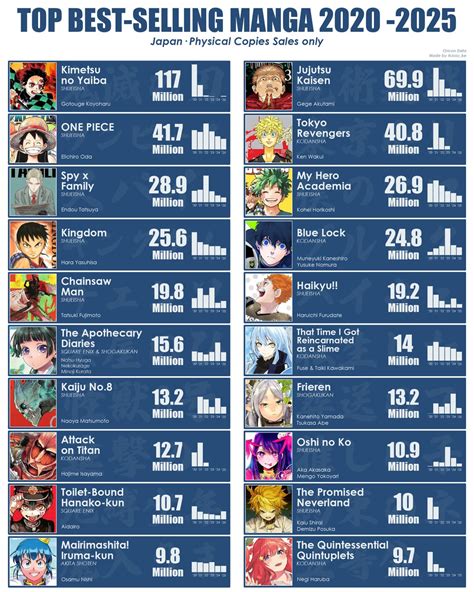 List Of Best Selling Manga