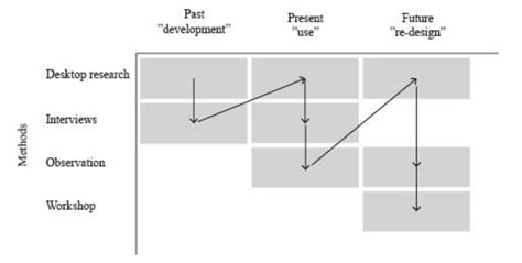 Image result for Method Process