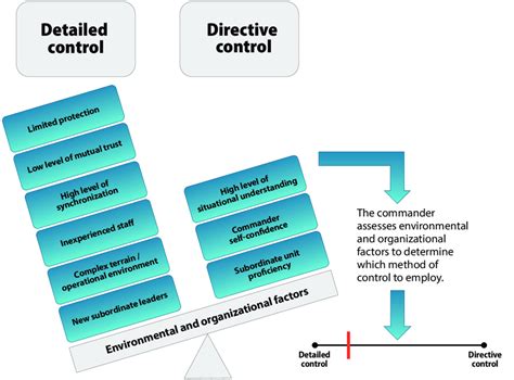 Image result for Directive Control Definition