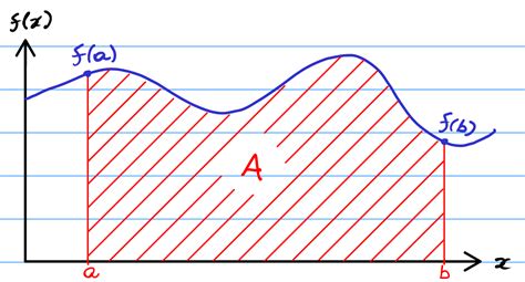 Image result for Trapezium Rule Python Integration