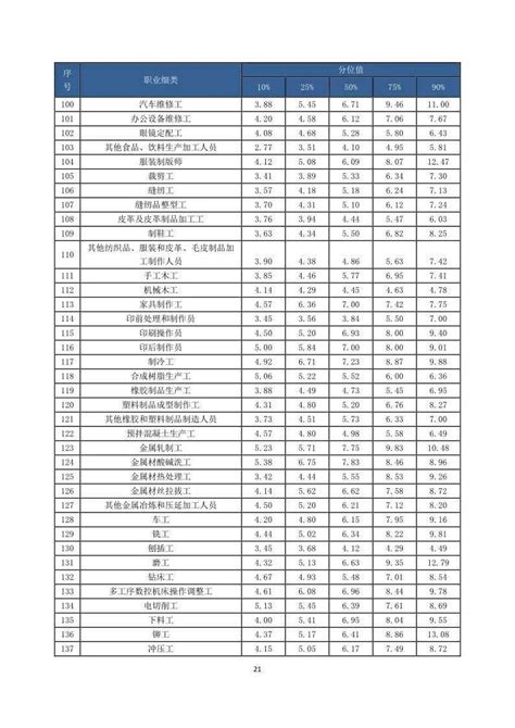 31省份及各行业2020年平均工资出炉_央广网