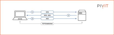 Image result for TCP Tutorial