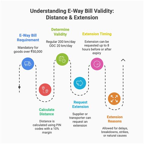 Eway Bill Distance: Pin-to-Pin Distance & Validity Guide by Busy