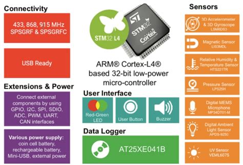 SensiSUB System-on-Modules - SensiEDGE | Mouser