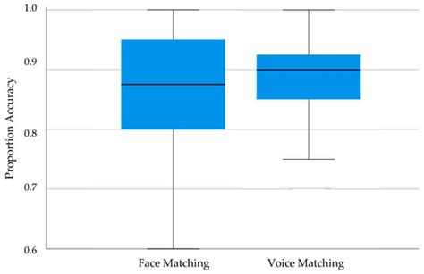 Familiarity Is Key: Exploring the Effect of Familiarity on the Face ...