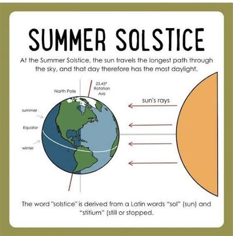Summer Solstice Explained 的图像结果