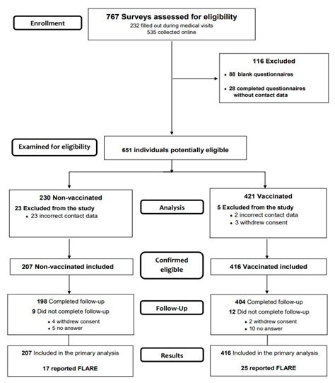 COVID-19 Vaccine Does Not Increase the Risk of Disease Flare-Ups among ...