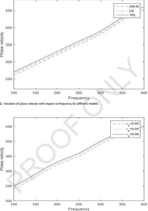 Image result for Phase Velocity Examples