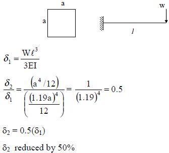 A cantilever beam having square cross-section of side a is subjected to ...
