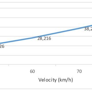 Image result for Drag Acceleration Graph