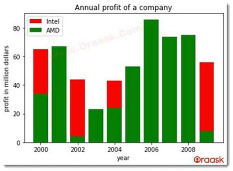 Image result for Python-Matplotlib Bar Chart Multiple