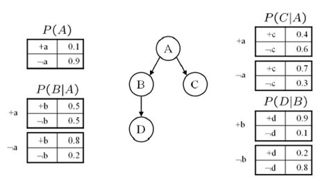 Write an Algorithm for Bayesian Network 的图像结果