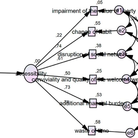 Image result for Structural Equation Modeling Example