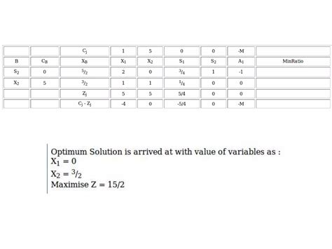 Image result for Big M Method Explained