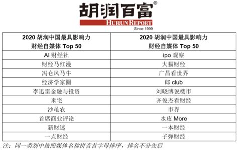 《2020胡润中国最具影响力财经媒体榜》发布，蓝鲸财经上榜-蓝鲸财经