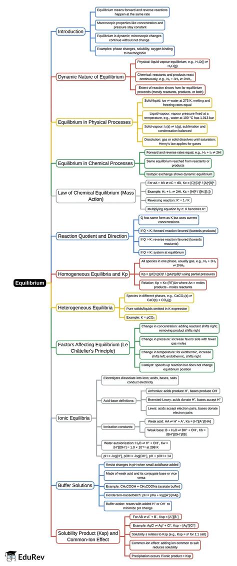 Quick Revision: Class 11 Chemistry at a Glance - Chemistry Class 11 ...