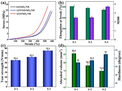 Building Chemical Interface Layers in Functionalized Graphene Oxide ...
