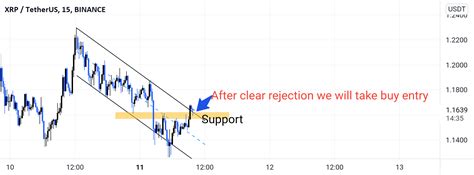 Descending channel pattern breakout for BINANCE:XRPUSDT by shambharkar131 — TradingView