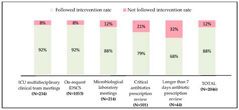 Effectiveness and Acceptance of Multimodal Antibiotic Stewardship ...