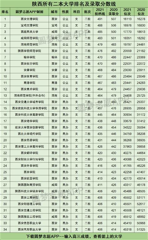 陕西所有二本大学排名及录取分数线2021最新名单（2022年文科参考）