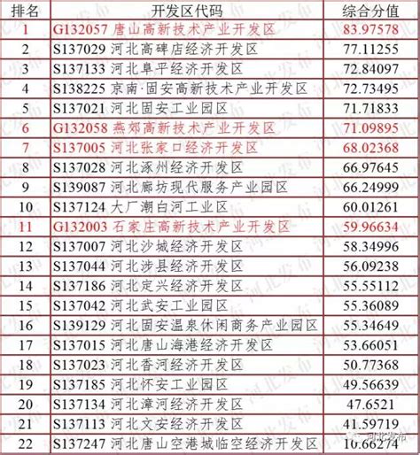 最新公布！河北138家开发区这项大排名！这3县有了省级经开区！