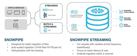 Image result for Snowsql Batch File Example
