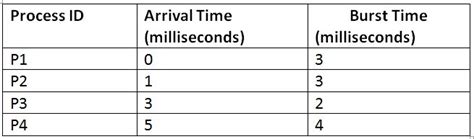 Image result for Round Robin in Operating System