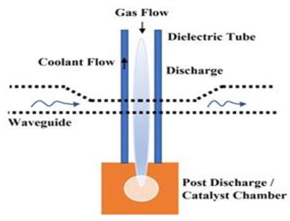 Dry Reforming of Methane Using a Swirl-Induced Plasma Discharge Reactor
