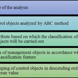 Image result for ABC Analysis Steps